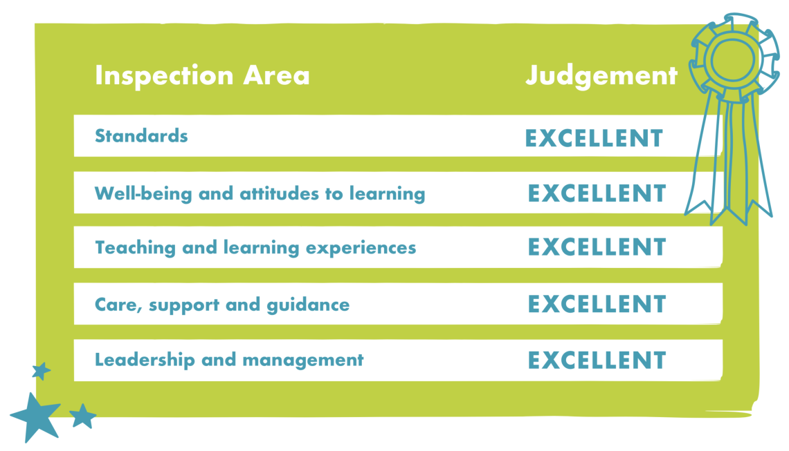 Chart with excellent Estyn results in 5 inspection areas.